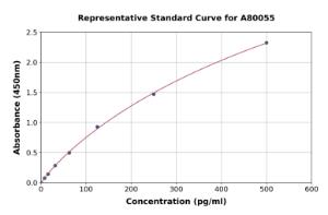 Representative standard curve for Human Klotho ELISA kit (A80055)