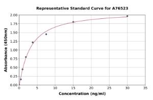 Representative standard curve for Human Fibulin 1 ELISA kit (A76523)