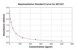 Representative standard curve for Bovine Prostaglandin F2 alpha ELISA kit (A87157)