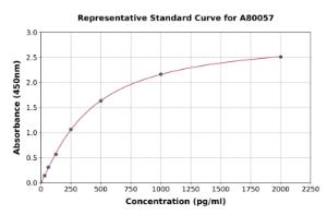 Representative standard curve for Rat Submandibular Glandular Kallikrein 9 ELISA kit (A80057)