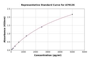 Representative standard curve for Rat beta Amyloid 40 ELISA kit (A79126)