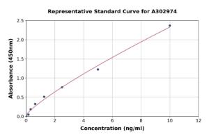 Representative standard curve for Human PBR ELISA kit (A302974)