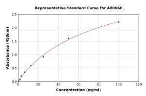 Representative standard curve for Rat LDH-C ELISA kit (A80060)