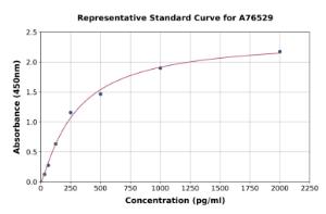 Representative standard curve for Human FCGBP ELISA kit (A76529)