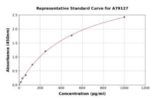 Representative standard curve for Rat beta Amyloid 42 ELISA kit (A79127)