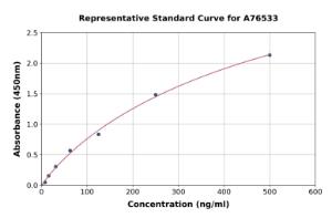 Representative standard curve for Monkey Ferritin ELISA kit (A76533)