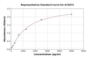 Representative standard curve for Mouse B4galt1 ELISA kit (A74674)