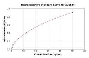 Representative standard curve for Human AHSG ELISA kit (A76534)