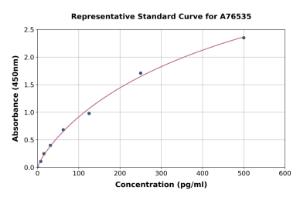 Representative standard curve for Human FGF10 ELISA kit (A76535)