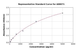Representative standard curve for Rat Monoamine Oxidase B/MAOB ELISA kit (A80071)