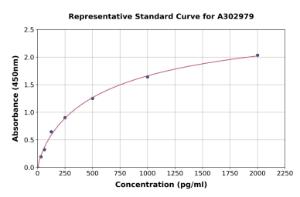 Representative standard curve for Human ABL1 ELISA kit (A302979)