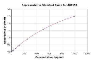 Representative standard curve for Bovine Interferon gamma ELISA kit (A87159)