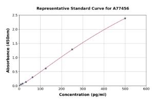 Representative standard curve for Rat TREM1 ELISA kit (A77456)