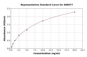 Representative standard curve for Rat Metallothionein/MT1 ELISA kit (A80077)