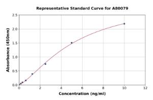 Representative standard curve for Rat mTOR ELISA kit (A80079)