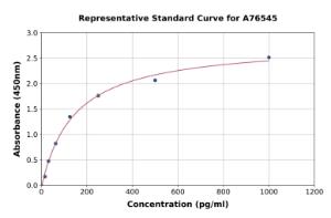 Representative standard curve for Mouse KGF ml FGF7 ELISA kit (A76545)