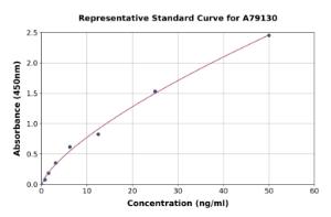 Representative standard curve for Rat Bak ELISA kit (A79130)