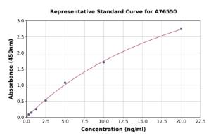 Representative standard curve for Human Free Hemoglobin ELISA kit (A76550)