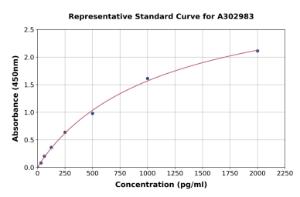 Representative standard curve for Human ROS1 ELISA kit (A302983)