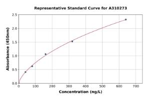 Representative standard curve for Human C20orf111 ELISA kit (A310273)