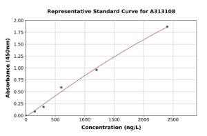 Representative standard curve for Mouse Annexin-7/ANXA7 ELISA kit (A313108)