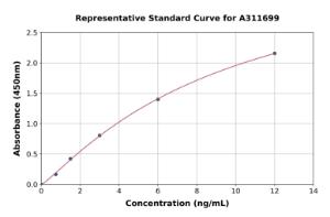 Representative standard curve for Mouse Wnt2b ELISA kit (A311699)