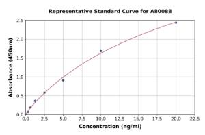 Representative standard curve for Rat ENO1 ELISA kit (A80088)