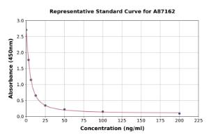 Representative standard curve for Bovine alpha Lactalbumin ELISA kit (A87162)