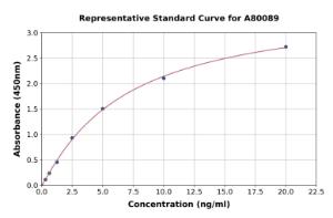 Representative standard curve for Rat NOX1 ELISA kit (A80089)