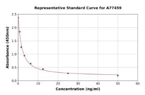 Representative standard curve for Human TRIM3 ELISA kit (A77459)