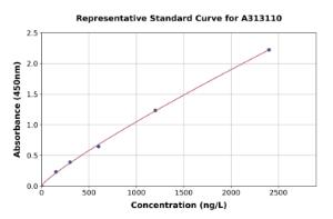 Representative standard curve for Mouse BMP1/PCP ELISA kit (A313110)