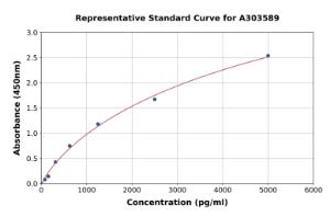 Representative standard curve for Mouse FADS1 ELISA kit (A303589)