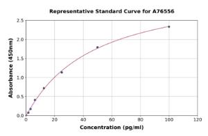 Representative standard curve for Mouse Fibromodulin ELISA kit (A76556)