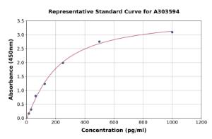 Representative standard curve for Mouse GBP1 ELISA kit (A303594)