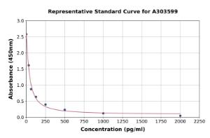 Representative standard curve for Mouse HSD17B3 ELISA kit (A303599)