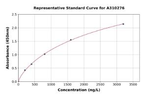 Representative standard curve for Human MCM6 ELISA kit (A310276)