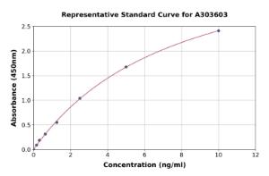 Representative standard curve for Mouse ST2 ELISA kit (A303603)