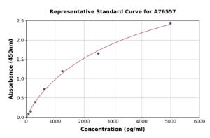 Representative standard curve for Human FNDC5 ELISA kit (A76557)