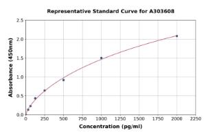 Representative standard curve for Mouse Mitofusin 1 ELISA kit (A303608)