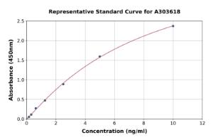 Representative standard curve for Mouse RIP3 ELISA kit (A303618)