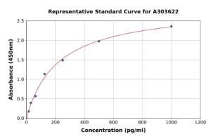 Representative standard curve for Mouse DAP12 ELISA kit (A303622)