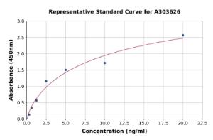 Representative standard curve for Monkey L-Selectin /CD62L ELISA kit (A303626)
