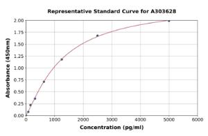 Representative standard curve for Monkey D-Dimer ELISA kit (A303628)