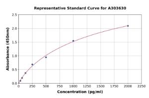 Representative standard curve for Monkey C Peptide ELISA kit (A303630)