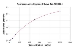 Representative standard curve for Monkey Complement C3a ELISA kit (A303634)