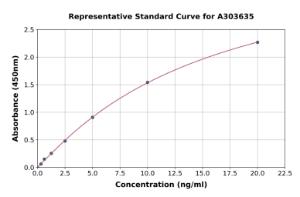 Representative standard curve for Monkey Complement C5b-9 ELISA kit (A303635)