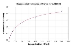 Representative standard curve for Monkey CA19-9 ELISA kit (A303636)