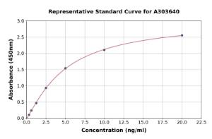 Representative standard curve for Monkey Nav1.7 ELISA kit (A303640)