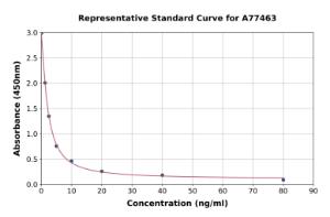 Representative standard curve for Canine TSH ELISA kit (A77463)