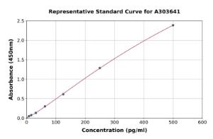 Representative standard curve for Monkey Glucagon ELISA kit (A303641)